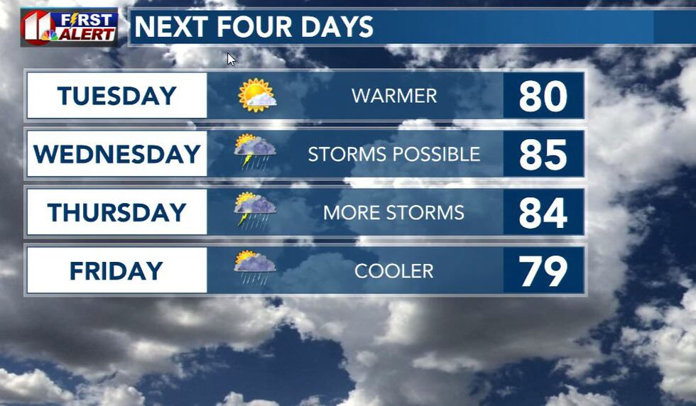Four-day forecast