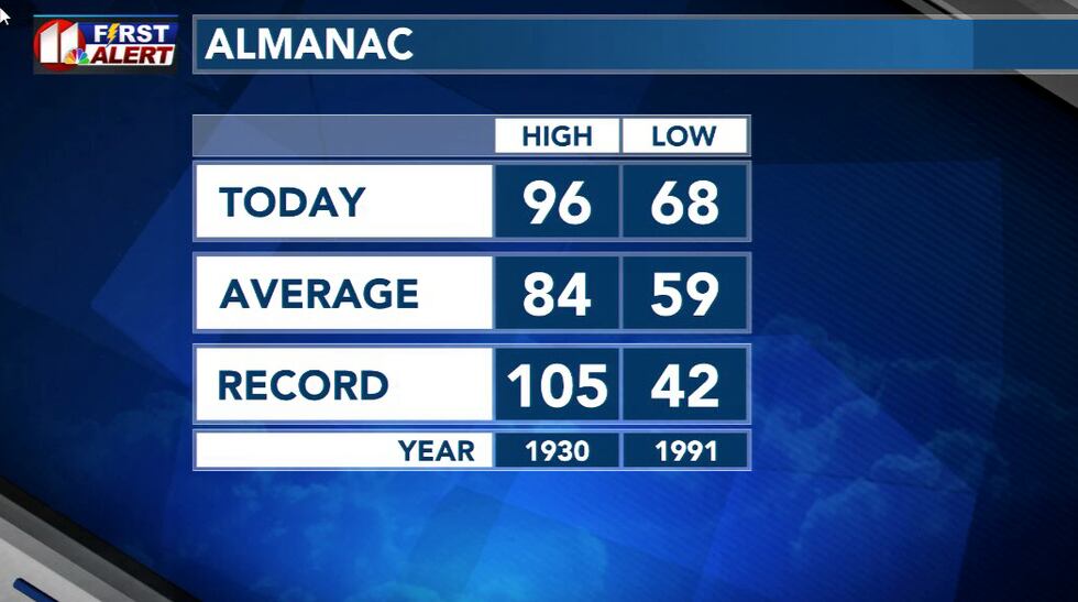 KCBD Almanac for Tuesday, Sept. 19