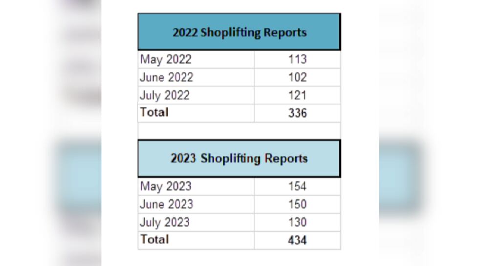 Increase in shoplifting reports during summer months from 2022 to 2023, provided by LPD