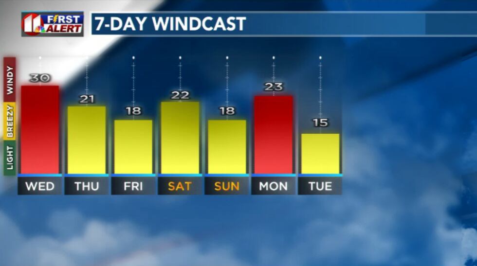 7-day windcast