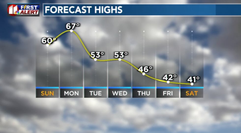Forecast highs