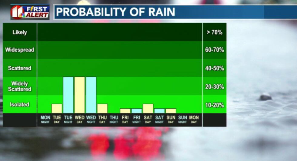 Rain chances