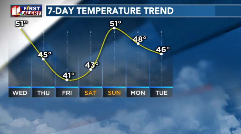 7-day temps