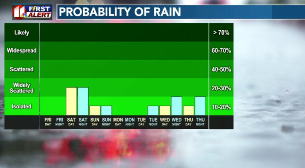 Rain chances
