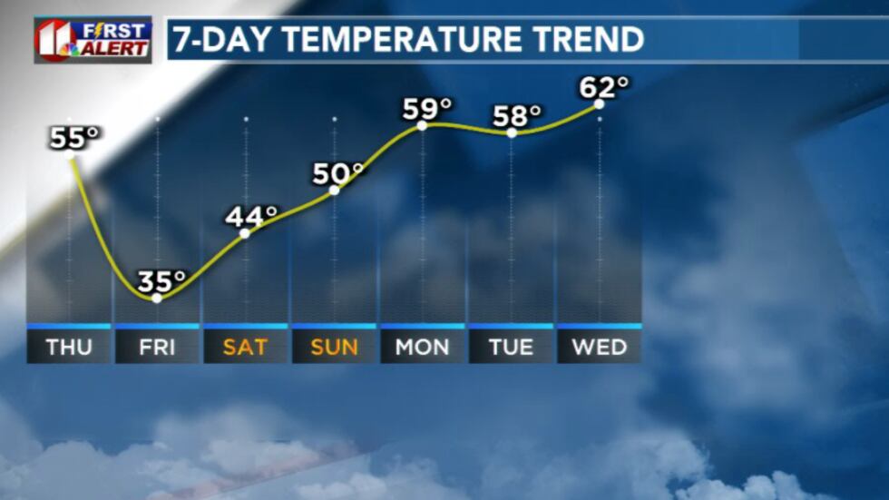 7-day temps