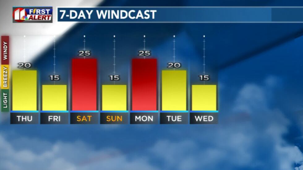 7-day windcast