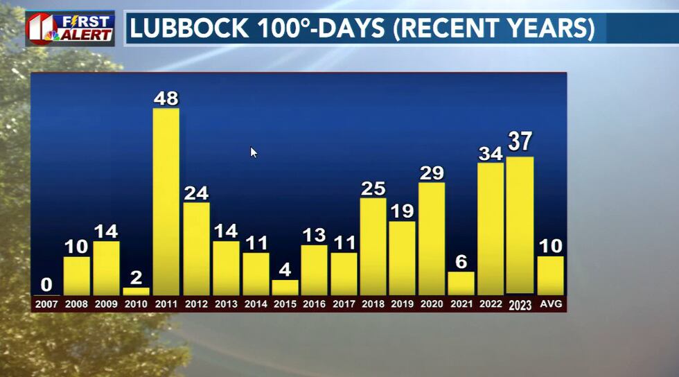 On this First Alert Weather Day, afternoon temps climbed as high as 109 degrees in areas along...