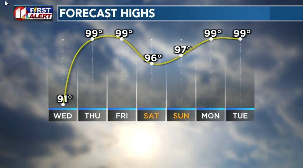 KCBD First Alert Forecast Highs