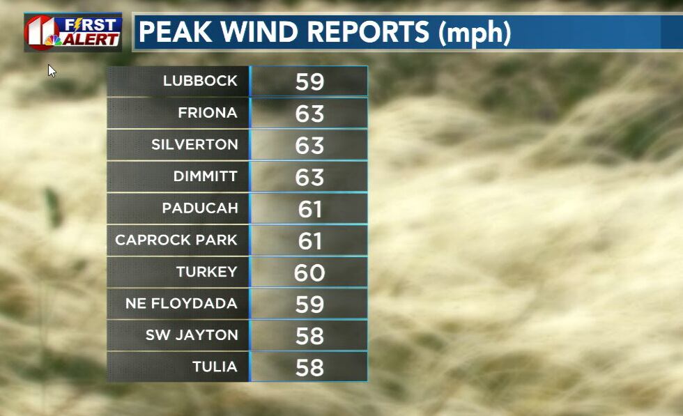 Saturday will feature winds of 10 to 20 mph and Sunday’s winds will be slightly stronger at...