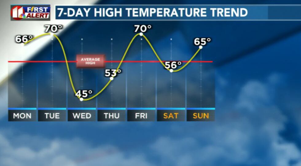 7-day temp trend