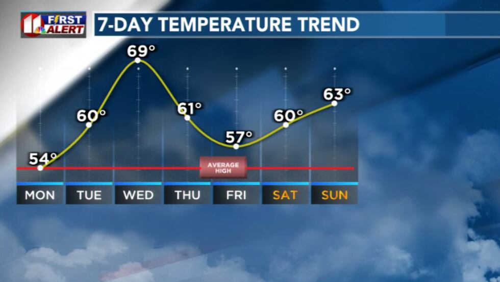 7-day temp trend