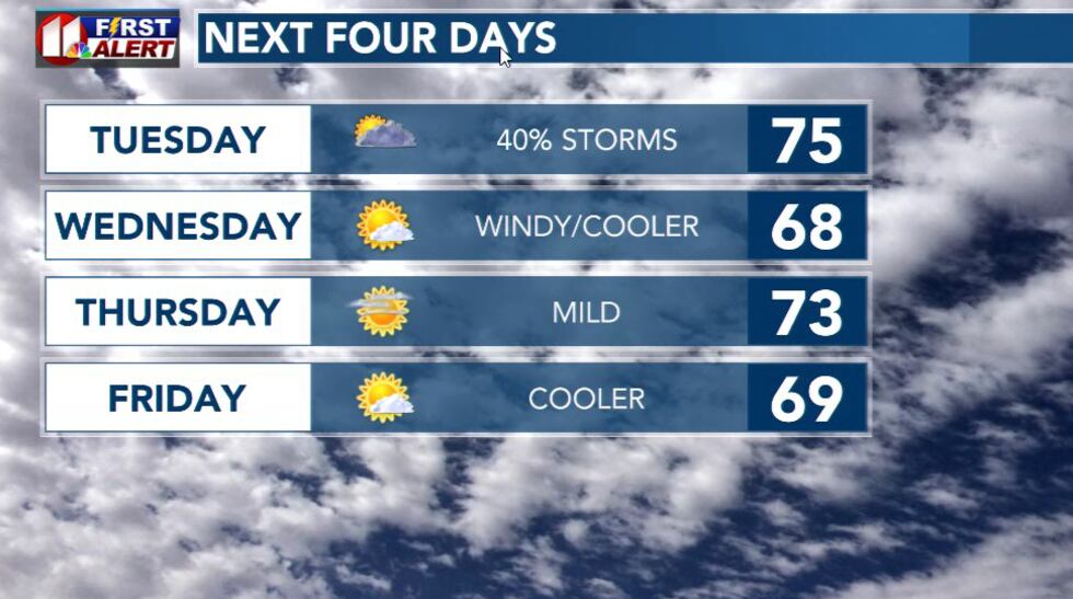 KCBD Next Four Days forecast for April 24
