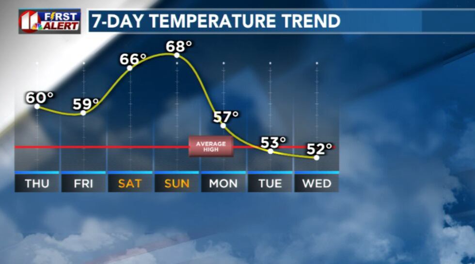 7-day temp trend